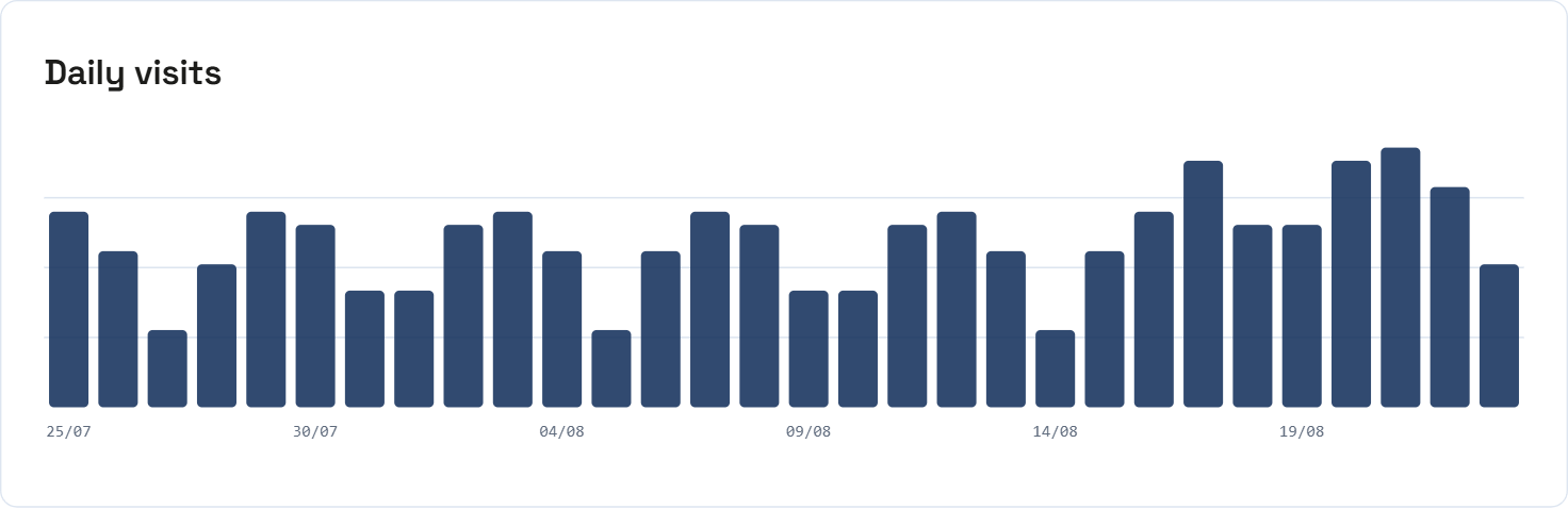 A bar chart headed Daily visits showing thirty days of traffic, with dates along the bottom.