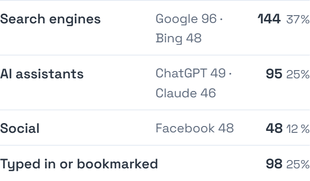 A panel headed How people found you, listing Search engines 144 at 37 percent, AI assistants 95 at 25 percent naming ChatGPT and Claude, Social 48, and Typed in or bookmarked 98.